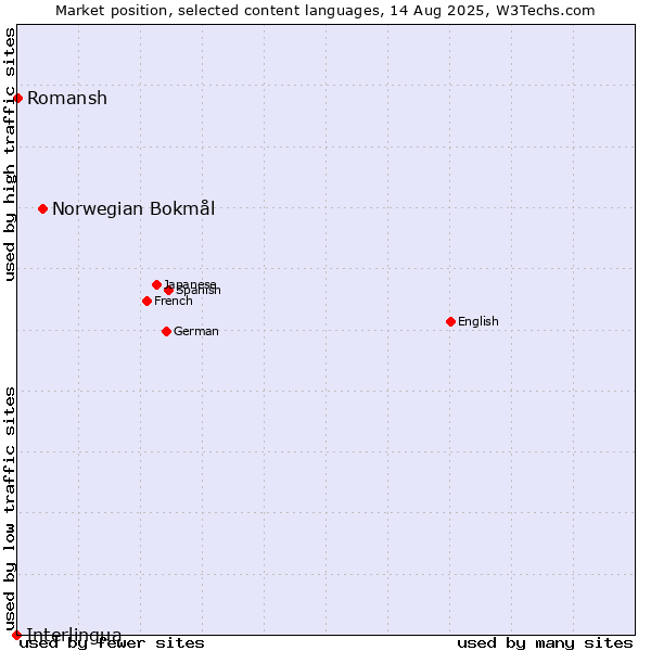 Market position of Norwegian Bokmål vs. Romansh vs. Interlingua