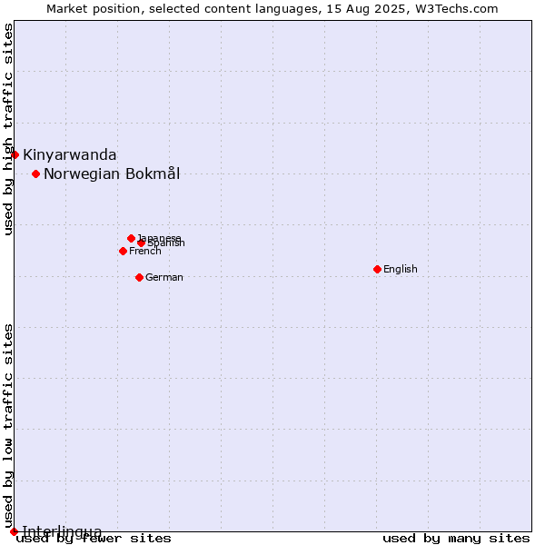 Market position of Norwegian Bokmål vs. Kinyarwanda vs. Interlingua