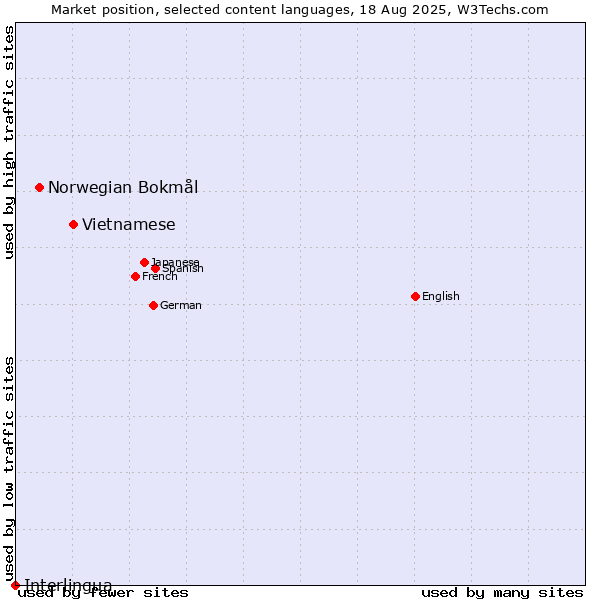Market position of Vietnamese vs. Norwegian Bokmål vs. Interlingua