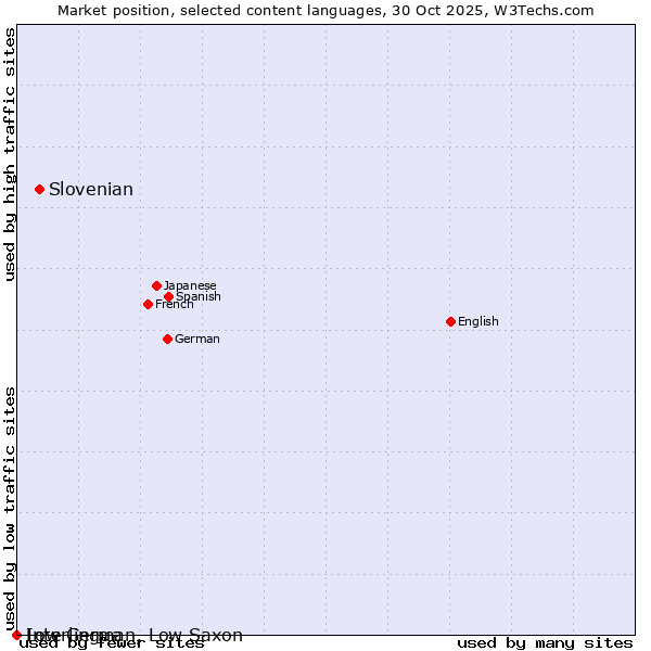 Market position of Slovenian vs. Interlingua vs. Low German, Low Saxon
