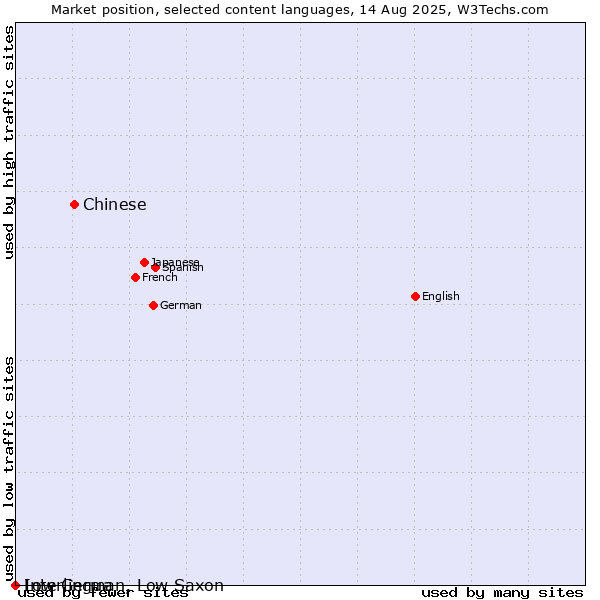 Market position of Chinese vs. Interlingua vs. Low German, Low Saxon