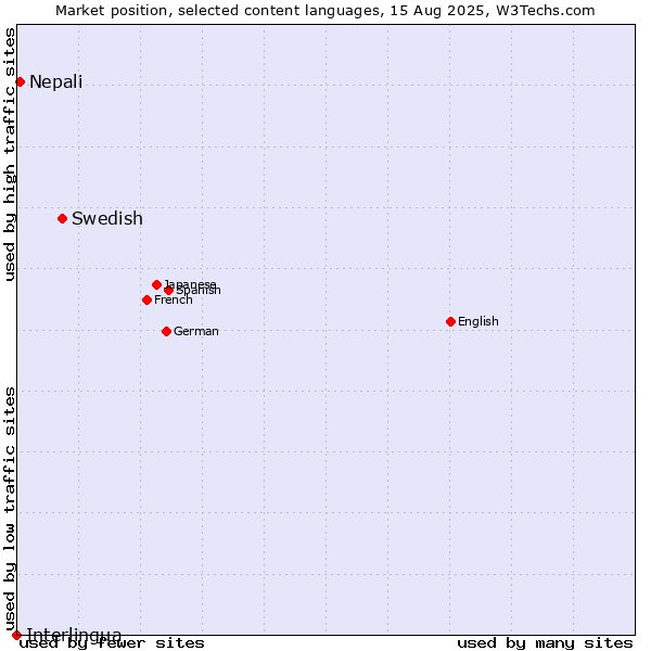 Market position of Swedish vs. Nepali vs. Interlingua