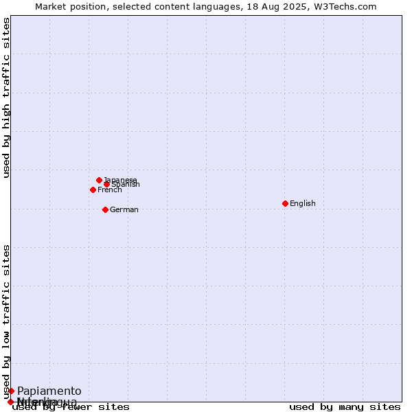 Market position of Papiamento vs. Interlingua vs. Ndonga
