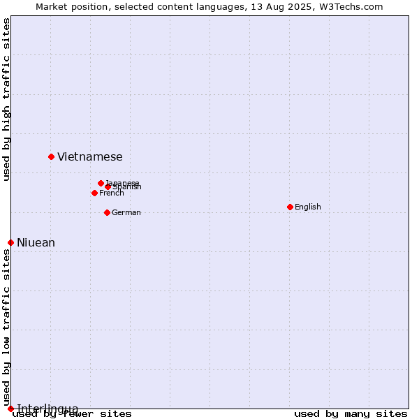 Market position of Vietnamese vs. Niuean vs. Interlingua