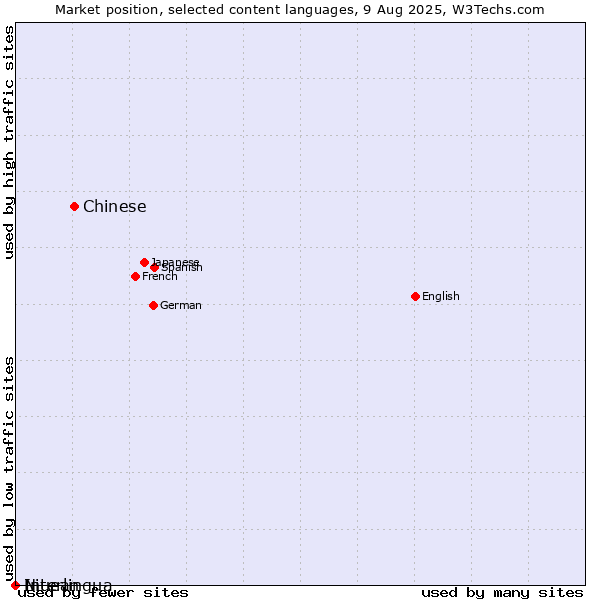 Market position of Chinese vs. Niuean vs. Interlingua