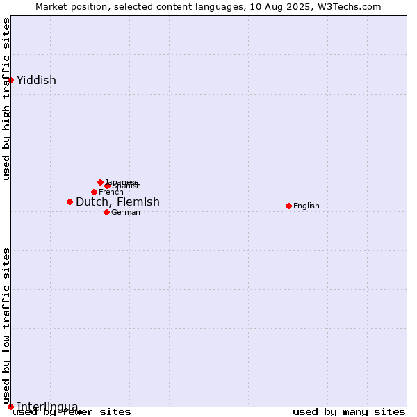 Market position of Dutch, Flemish vs. Yiddish vs. Interlingua