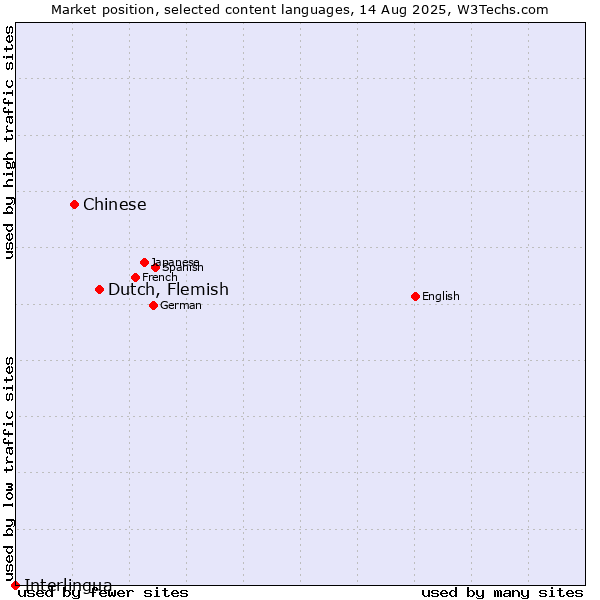 Market position of Dutch, Flemish vs. Chinese vs. Interlingua