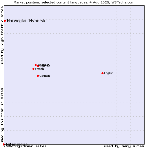 Market position of Norwegian Nynorsk vs. Interlingua vs. Pali