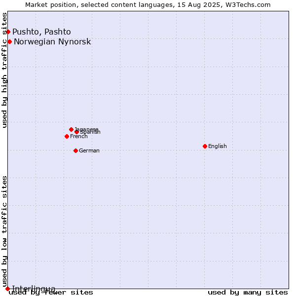 Market position of Norwegian Nynorsk vs. Pushto, Pashto vs. Interlingua
