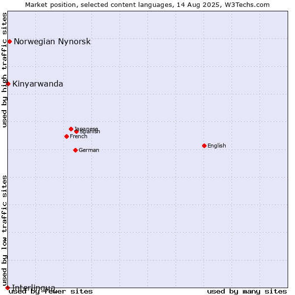 Market position of Norwegian Nynorsk vs. Kinyarwanda vs. Interlingua