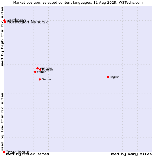 Market position of Norwegian Nynorsk vs. Sardinian vs. Interlingua