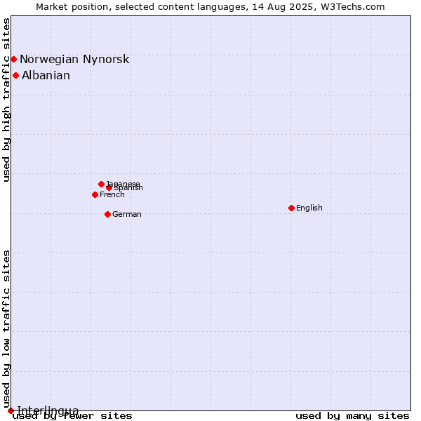 Market position of Albanian vs. Norwegian Nynorsk vs. Interlingua