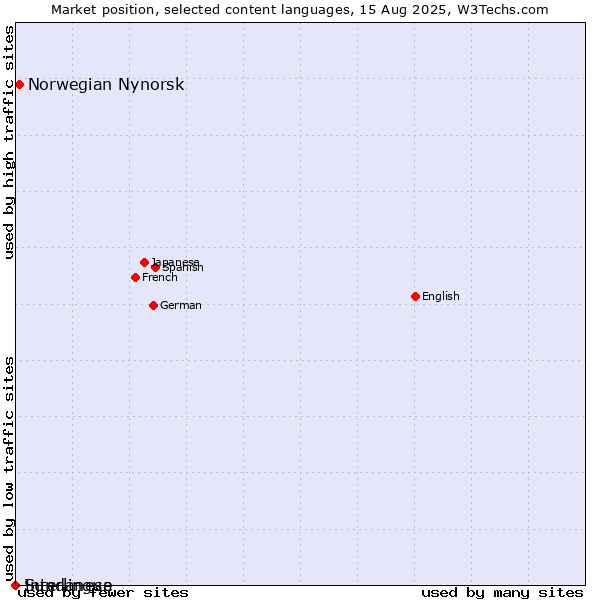 Market position of Norwegian Nynorsk vs. Interlingua vs. Sundanese