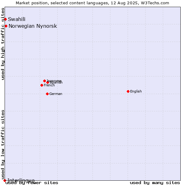 Market position of Norwegian Nynorsk vs. Swahili vs. Interlingua