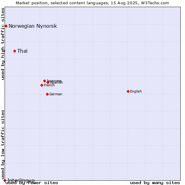 Market position of Thai vs. Norwegian Nynorsk vs. Interlingua
