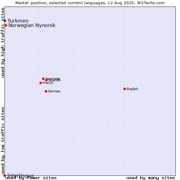 Market position of Norwegian Nynorsk vs. Turkmen vs. Interlingua