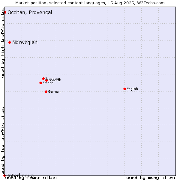 Market position of Norwegian vs. Occitan, Provençal vs. Interlingua