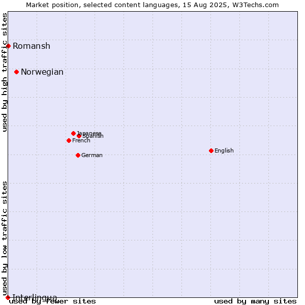 Market position of Norwegian vs. Romansh vs. Interlingua