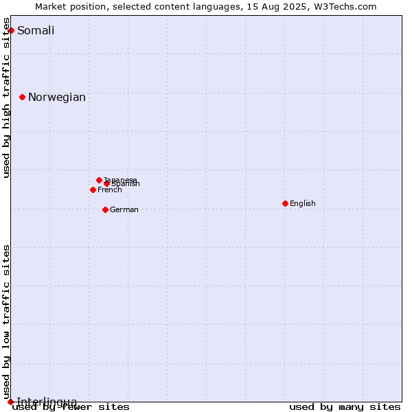 Market position of Norwegian vs. Somali vs. Interlingua