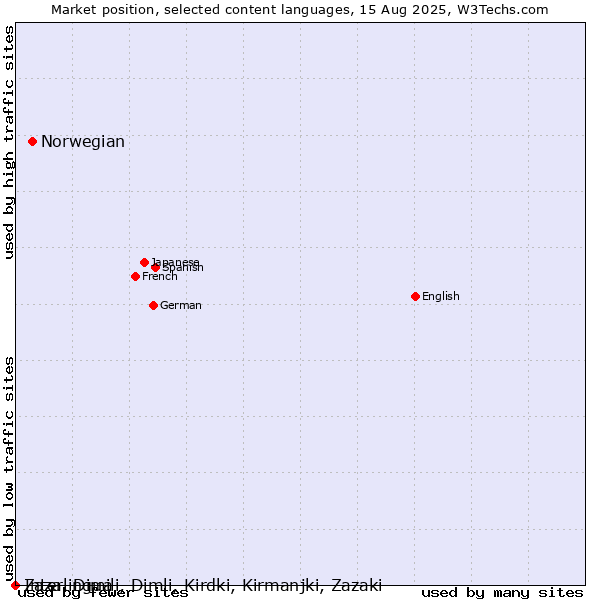 Market position of Norwegian vs. Interlingua vs. Zaza, Dimili, Dimli, Kirdki, Kirmanjki, Zazaki