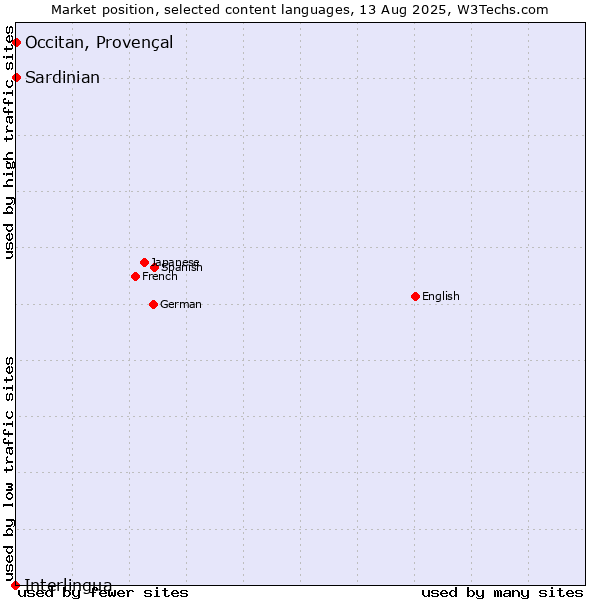 Market position of Occitan, Provençal vs. Sardinian vs. Interlingua