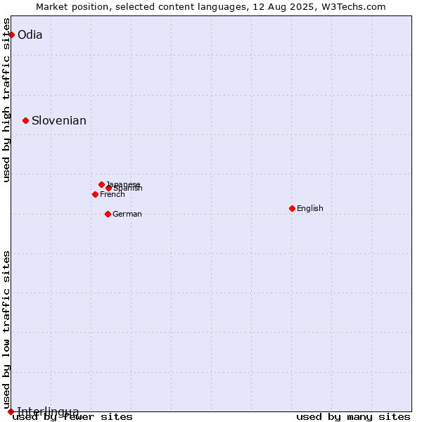 Market position of Slovenian vs. Odia vs. Interlingua