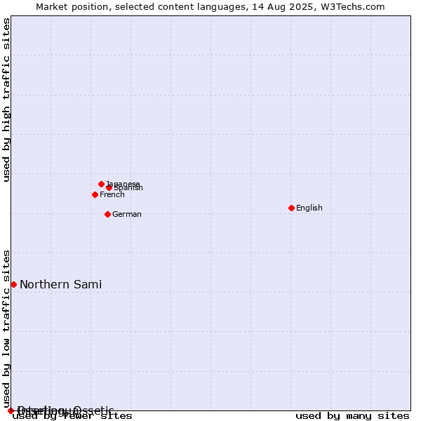 Market position of Northern Sami vs. Interlingua vs. Ossetian, Ossetic
