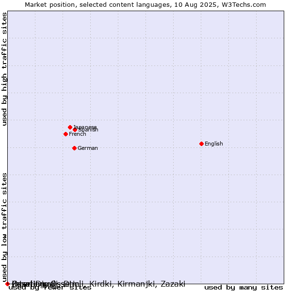 Market position of Interlingua vs. Ossetian, Ossetic vs. Zaza, Dimili, Dimli, Kirdki, Kirmanjki, Zazaki