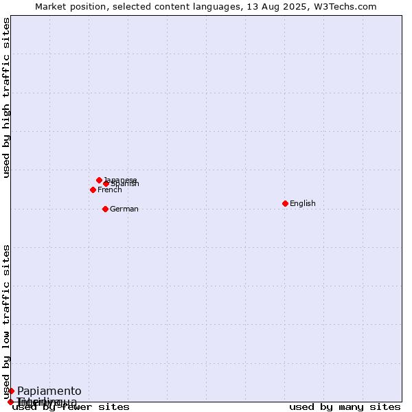 Market position of Papiamento vs. Interlingua vs. Tigrinya