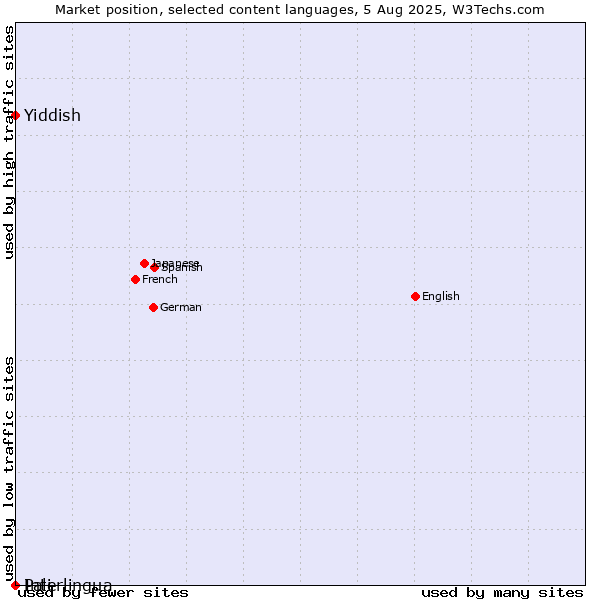 Market position of Yiddish vs. Interlingua vs. Pali