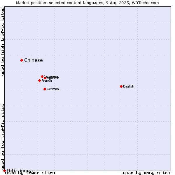 Market position of Chinese vs. Interlingua vs. Pali