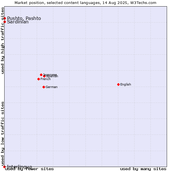 Market position of Pushto, Pashto vs. Sardinian vs. Interlingua