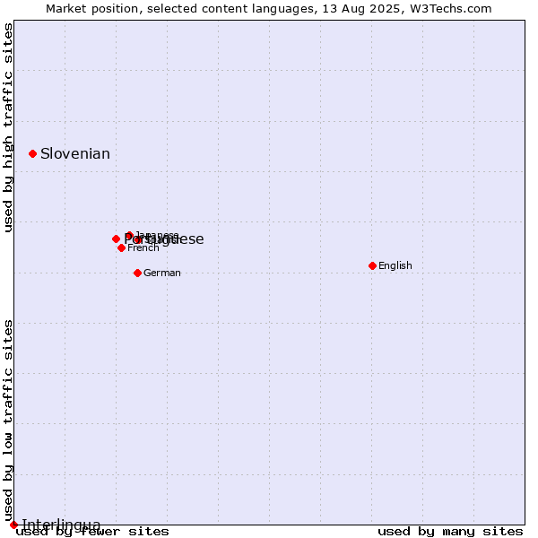 Market position of Portuguese vs. Slovenian vs. Interlingua