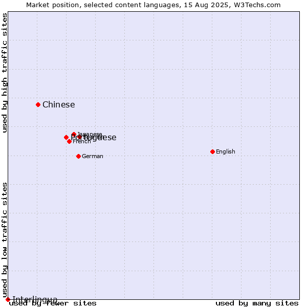 Market position of Portuguese vs. Chinese vs. Interlingua