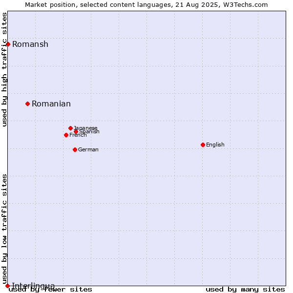Market position of Romanian vs. Romansh vs. Interlingua