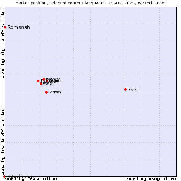 Market position of Russian vs. Romansh vs. Interlingua