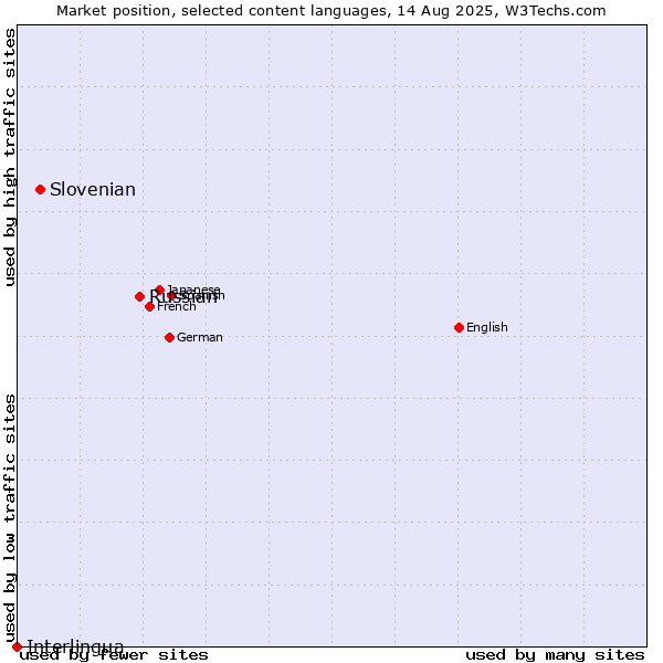 Market position of Russian vs. Slovenian vs. Interlingua