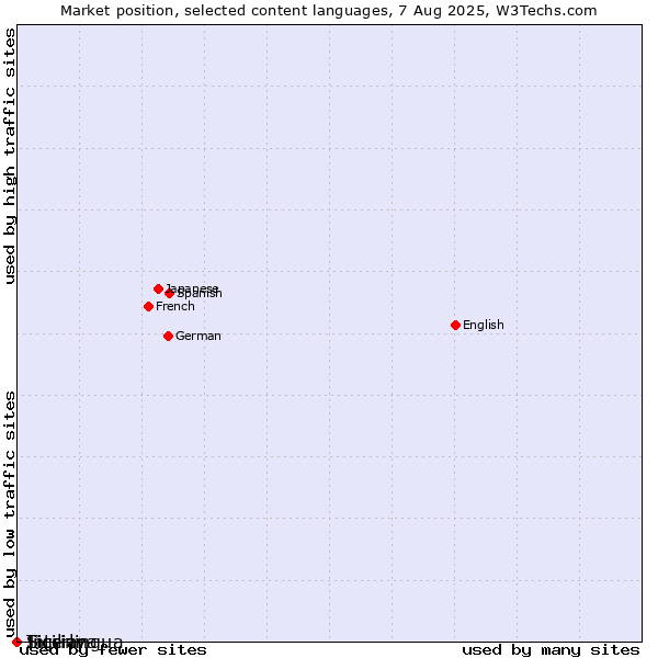 Market position of Interlingua vs. Sicilian vs. Tigrinya