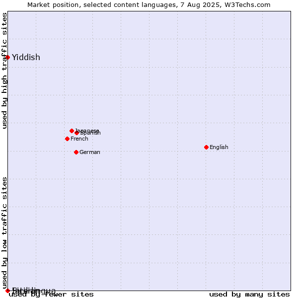 Market position of Yiddish vs. Interlingua vs. Sicilian