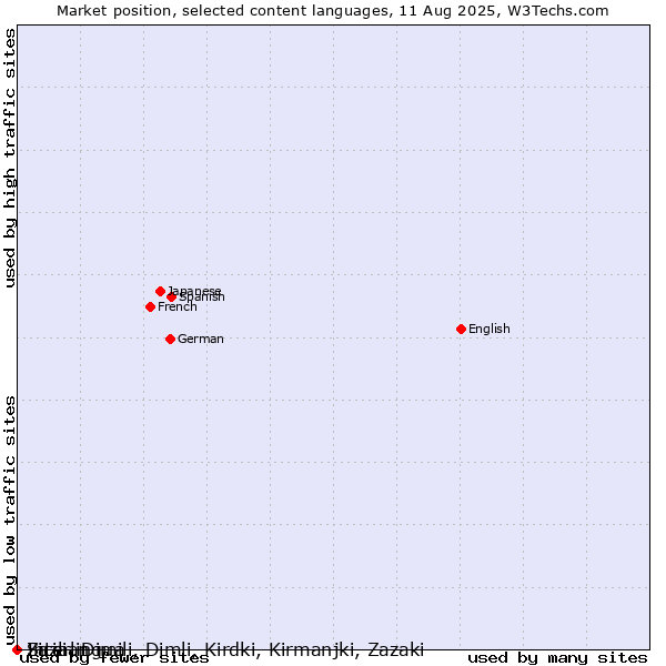 Market position of Interlingua vs. Sicilian vs. Zaza, Dimili, Dimli, Kirdki, Kirmanjki, Zazaki