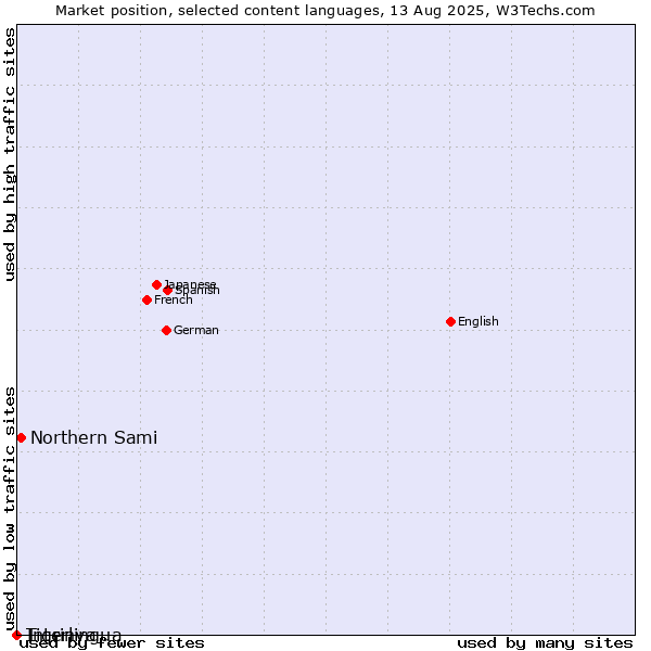 Market position of Northern Sami vs. Interlingua vs. Tigrinya