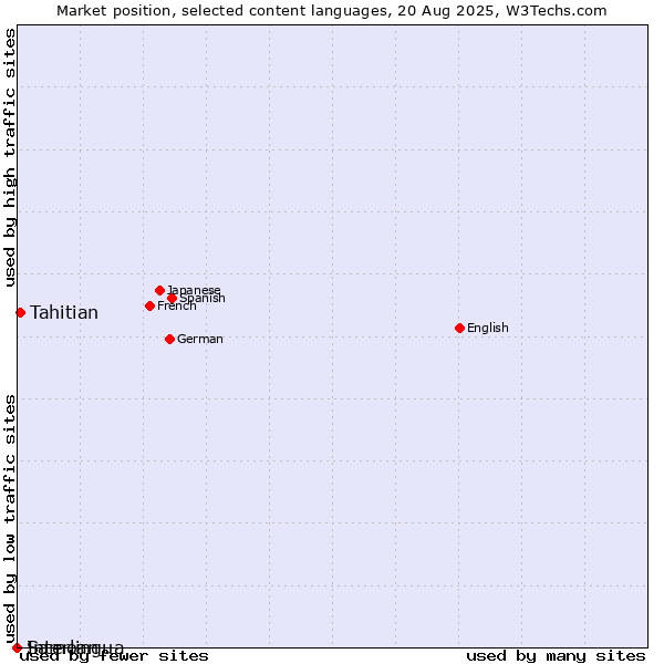 Market position of Tahitian vs. Interlingua vs. Samoan