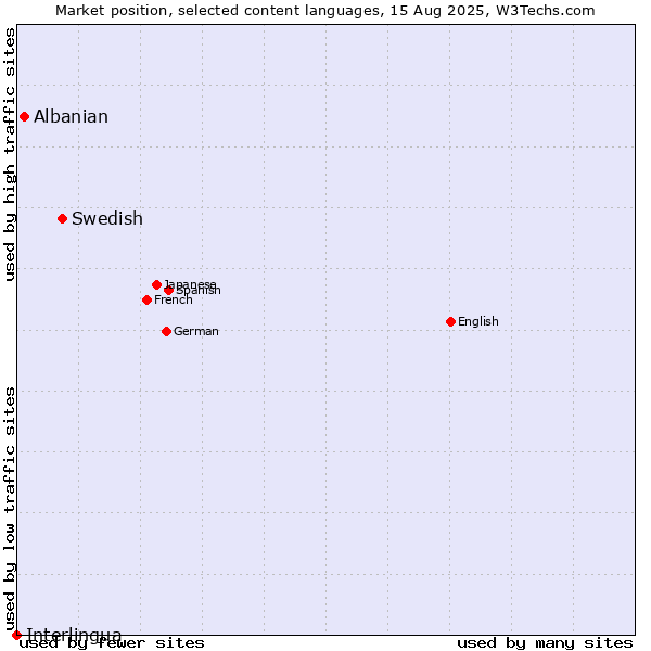 Market position of Swedish vs. Albanian vs. Interlingua