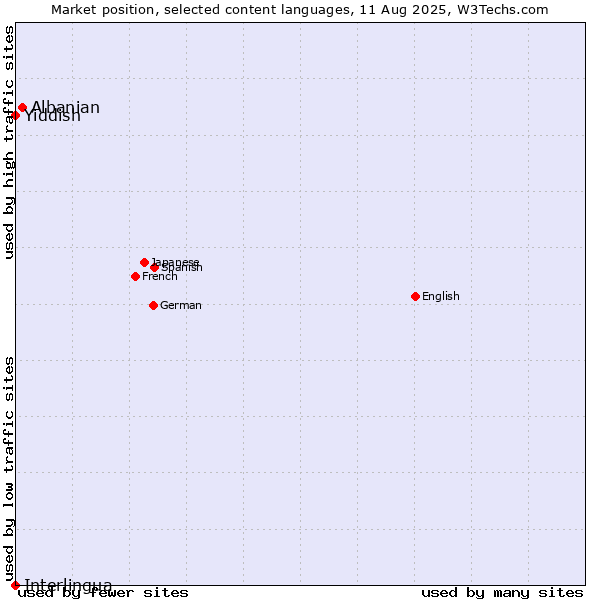 Market position of Albanian vs. Yiddish vs. Interlingua