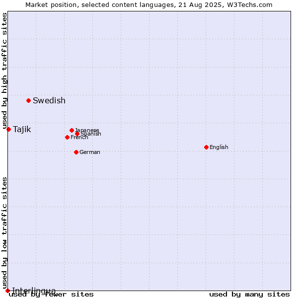 Market position of Swedish vs. Tajik vs. Interlingua