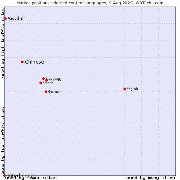 Market position of Chinese vs. Swahili vs. Interlingua
