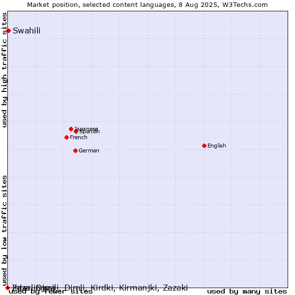 Market position of Swahili vs. Interlingua vs. Zaza, Dimili, Dimli, Kirdki, Kirmanjki, Zazaki