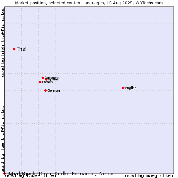 Market position of Thai vs. Interlingua vs. Zaza, Dimili, Dimli, Kirdki, Kirmanjki, Zazaki
