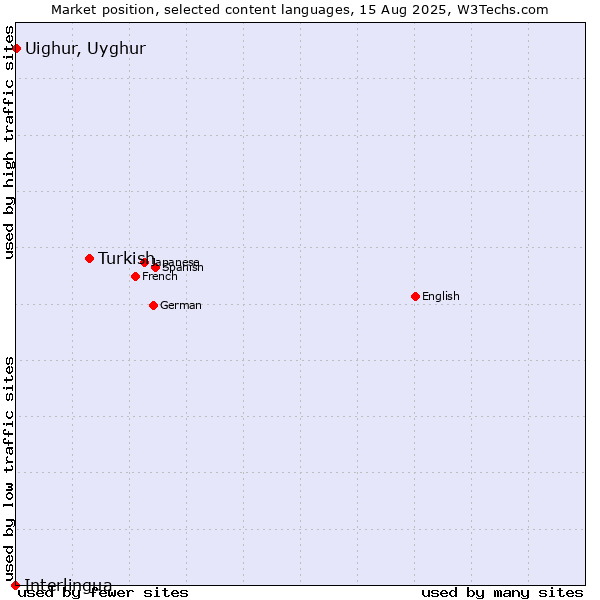 Market position of Turkish vs. Uighur, Uyghur vs. Interlingua