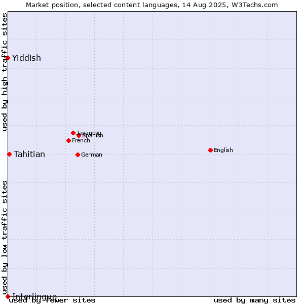 Market position of Tahitian vs. Yiddish vs. Interlingua